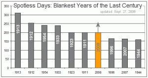 In questo grafico il 2008 è paragonato ai minimi del 20° secolo (tenere presente che l'anno deve ancora finire)