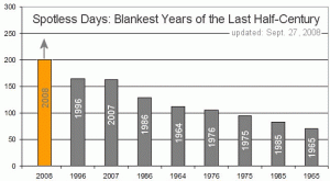 In questo grafico si vede come il 2008 sia l'anno con più giorni senza macchie degli ultimi 50 anni!